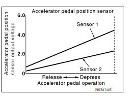Accelerator Pedal Position Sensor 