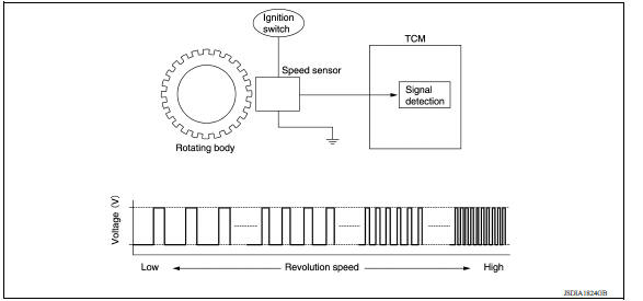 CVT CONTROL SYSTEM : Output Speed Sensor