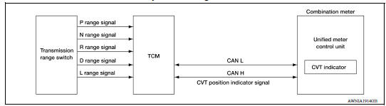 SHIFT POSITION INDICATOR : System Diagram