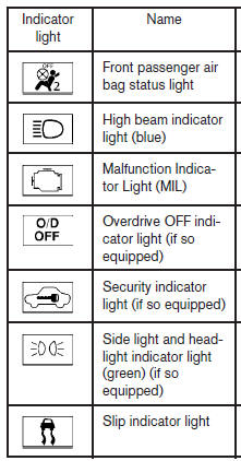 Warning and indicator lights