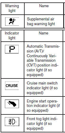 Warning and indicator lights