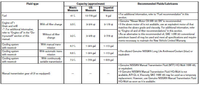 Recommended fluids/lubricants and capacities