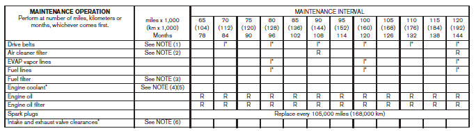 Emission control system maintenance