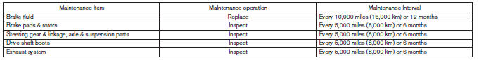 Maintenance operation: Inspect = Inspect and correct or replace as necessary.