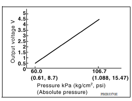 EVAP Control System Pressure Sensor