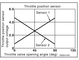 Throttle Position Sensor