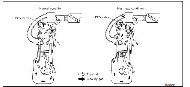 Positive Crankcase Ventilation 