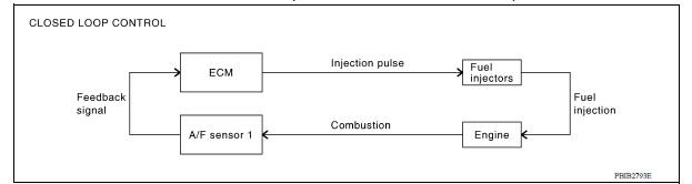 MIXTURE RATIO FEEDBACK CONTROL (CLOSED LOOP CONTROL)