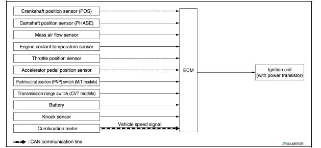 ELECTRIC IGNITION SYSTEM : System Diagram 