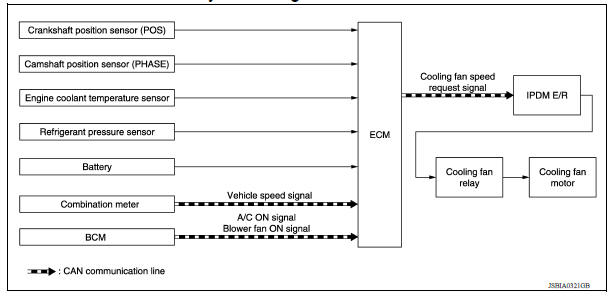 COOLING FAN CONTROL : System Diagram 