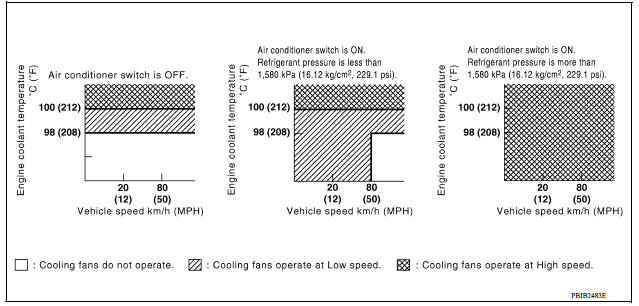 Cooling Fan Operation