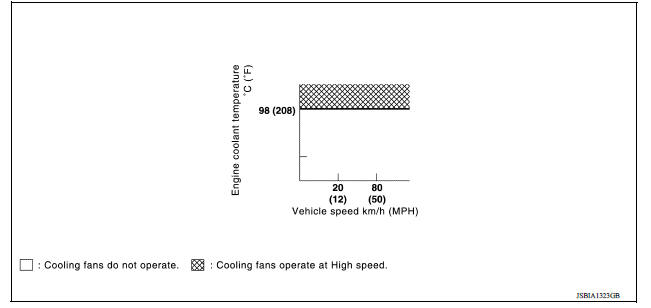 Cooling Fan Operation