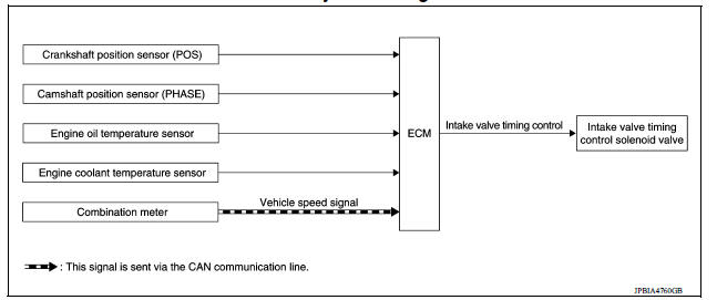 Intake valve timing control : System Diagram