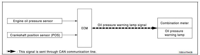 Engine protection control at low engine oil pressure : system diagram