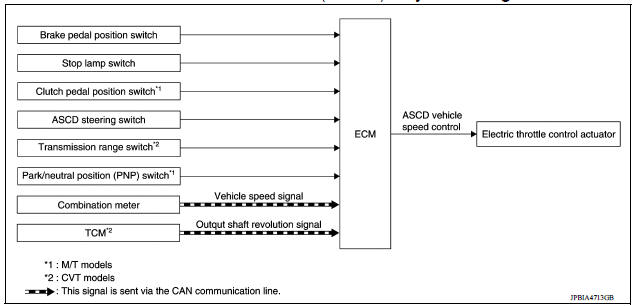 Automatic speed control device (ascd) : system diagram 