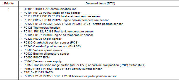 DTC Inspection Priority Chart