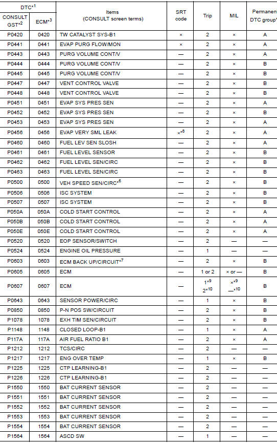 DTC Index 