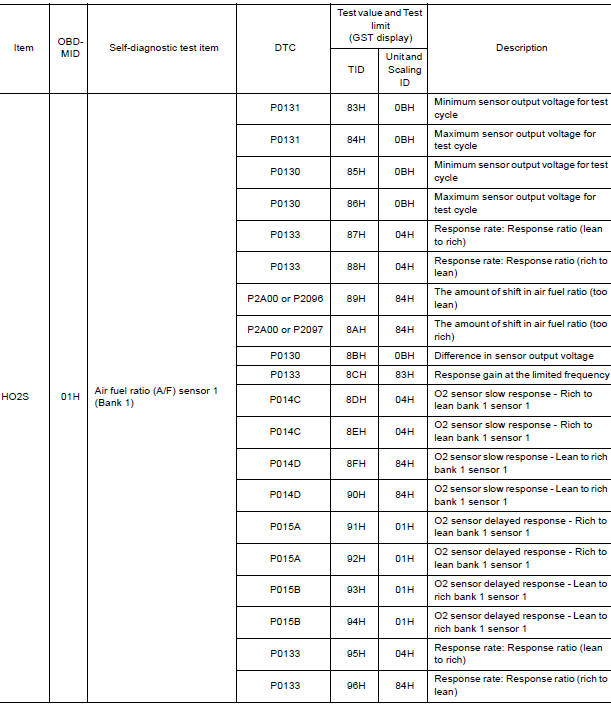 Test Value and Test Limit