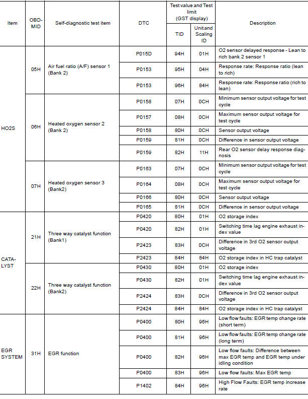 Test Value and Test Limit