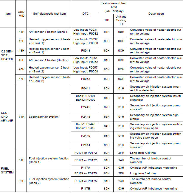 Test Value and Test Limit