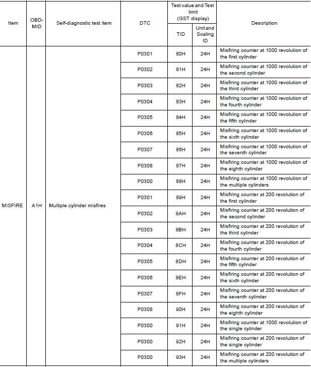 Test Value and Test Limit