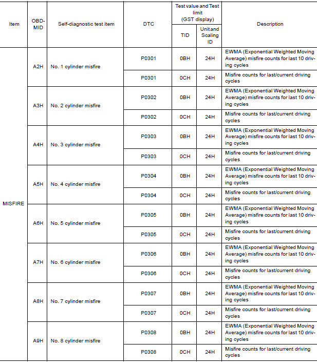 Test Value and Test Limit