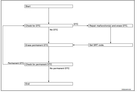 PERMANENT DTC SERVICE PROCEDURE