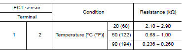 CHECK ENGINE COOLANT TEMPERATURE (ECT) SENSOR