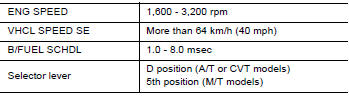 PERFORM DTC CONFIRMATION PROCEDURE FOR MALFUNCTION I