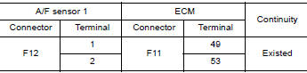 CHECK A/F SENSOR 1 INPUT SIGNAL CIRCUIT FOR OPEN AND SHORT