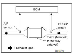 DTC DETECTION LOGIC