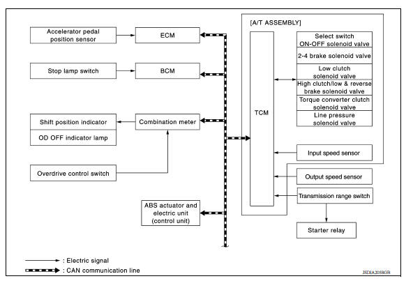 A/T control system : system diagram