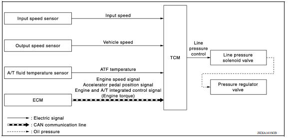 Line pressure control : system diagram 