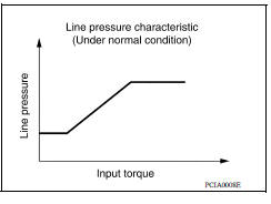 Normal Control