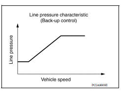 Back-up Control (Engine Brake)