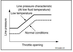 At Low Fluid Temperature