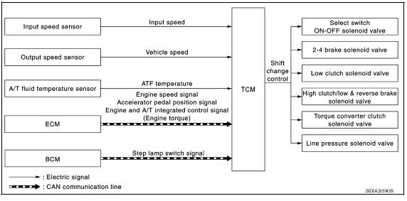 Shift change control : system diagram 