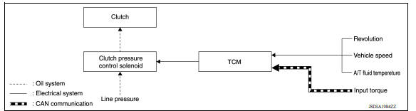 Shift change control : system description