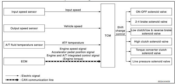 Shift pattern control : system diagram