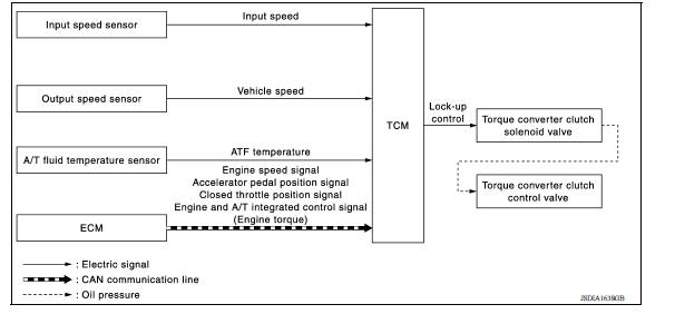 Lock-up control : system diagram 