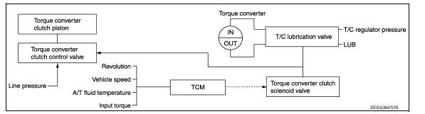 Lock-up control : system description