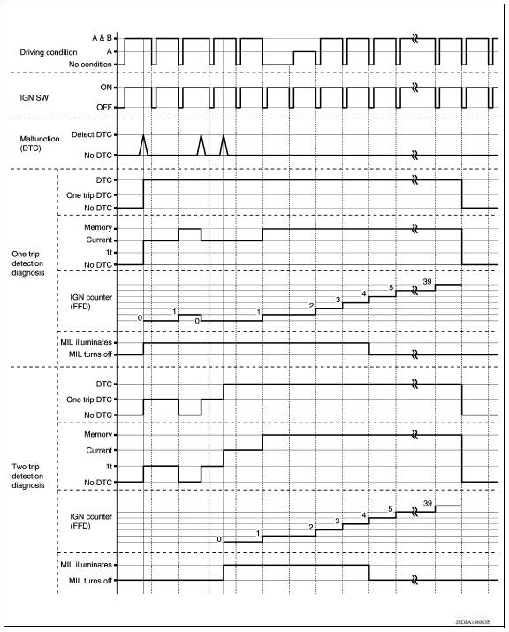 TIME CHART