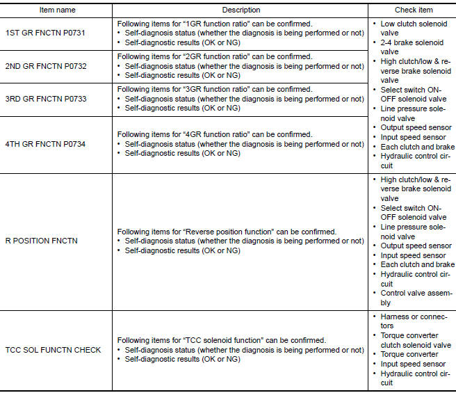 DTC WORK SUPPORT