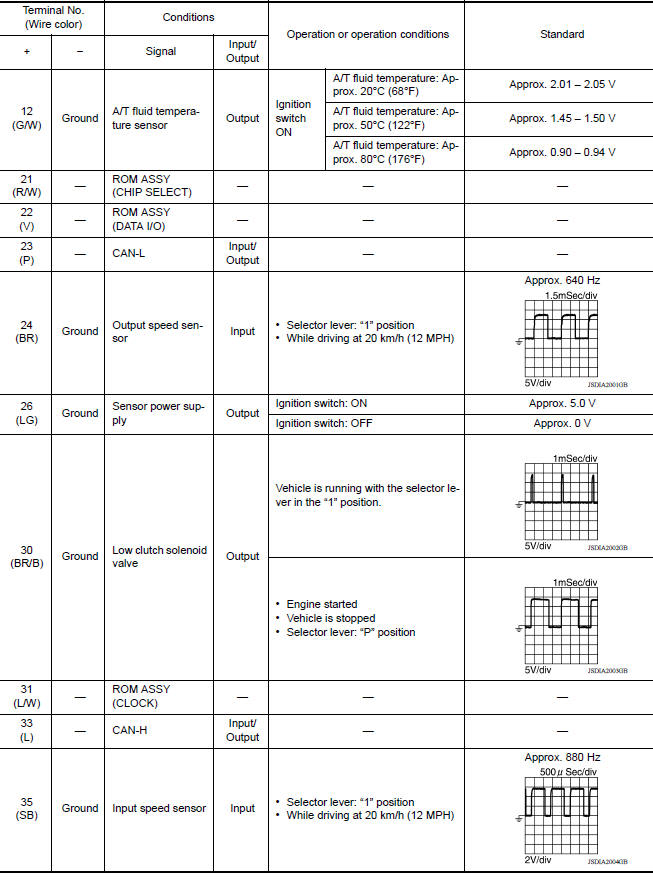 INPUT/OUTPUT SIGNAL STANDARD