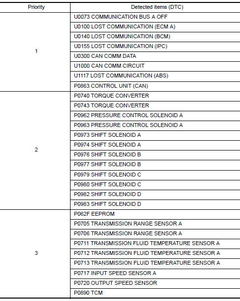 DTC Inspection Priority Chart