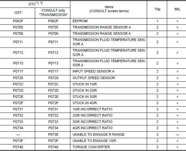 DTC Index