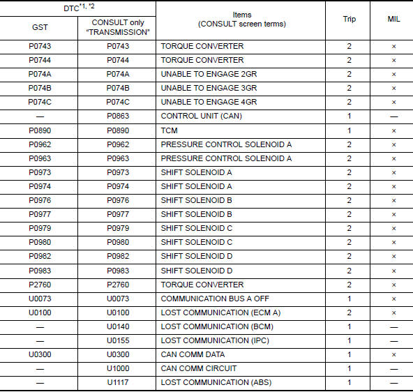 DTC Index