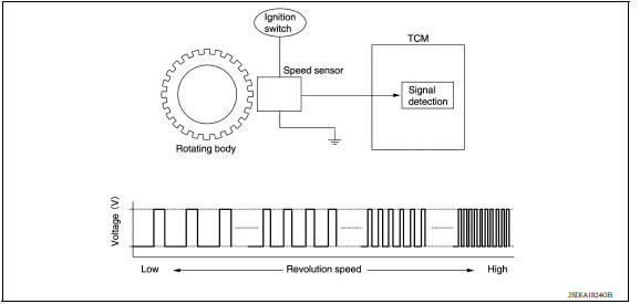 A/T Control system : input speed sensor
