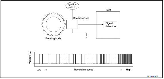 A/T Control system : output speed sensor