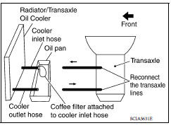 A/T FLUID COOLER DIAGNOSIS PROCEDURE